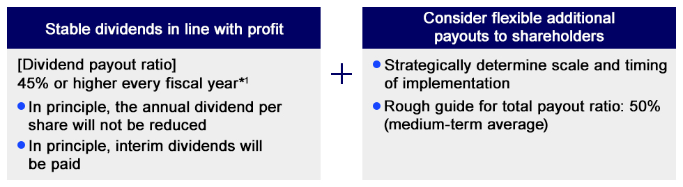 Stable dividends in line with profit [Dividend payout ratio] 45% or more each year ･ In principle, we will not reduce the annual dividend per share ･ In principle, we pay an interim dividend / Consideration of agile and flexible additional shareholder returns ･ The scale, timing and other factors are determined strategically ･ Guideline for total payout ratio: mid-term average of 50%