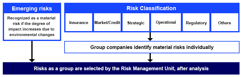 Material risks and the process for identifying them. Emerging risks are recognized as material risks if their impact increases due to changes in the operating environment. For insurance risk, market/credit risk, strategic risk and other risk categories, each Group company identifies material risks by risk type. These are then integrated as necessary, and, after considering the likelihood of occurrence, the Risk Management Unit makes the final determination.