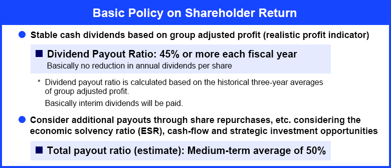 Basic Policy on Shareholder Return. Stable cash dividends based on group adjusted profit(realistic profit indicator). Dividend Payout Ratio:45% or more each fiscal year. Basically no reduction in annual dividends per share. (Note)Dividend payout ratio is calculated based on the historical three-year averages of group adjusted profit. Basically interim dividends will be paid. Consider additional payouts through share repurchases, etc. considering the economic solvency ratio(ESR),cash-flow and strategic investment opportunities. Total payout ratio(estimate):Medium-term average of 50%