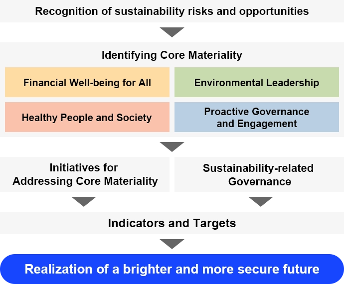 Overview of the Group Sustainability Strategy