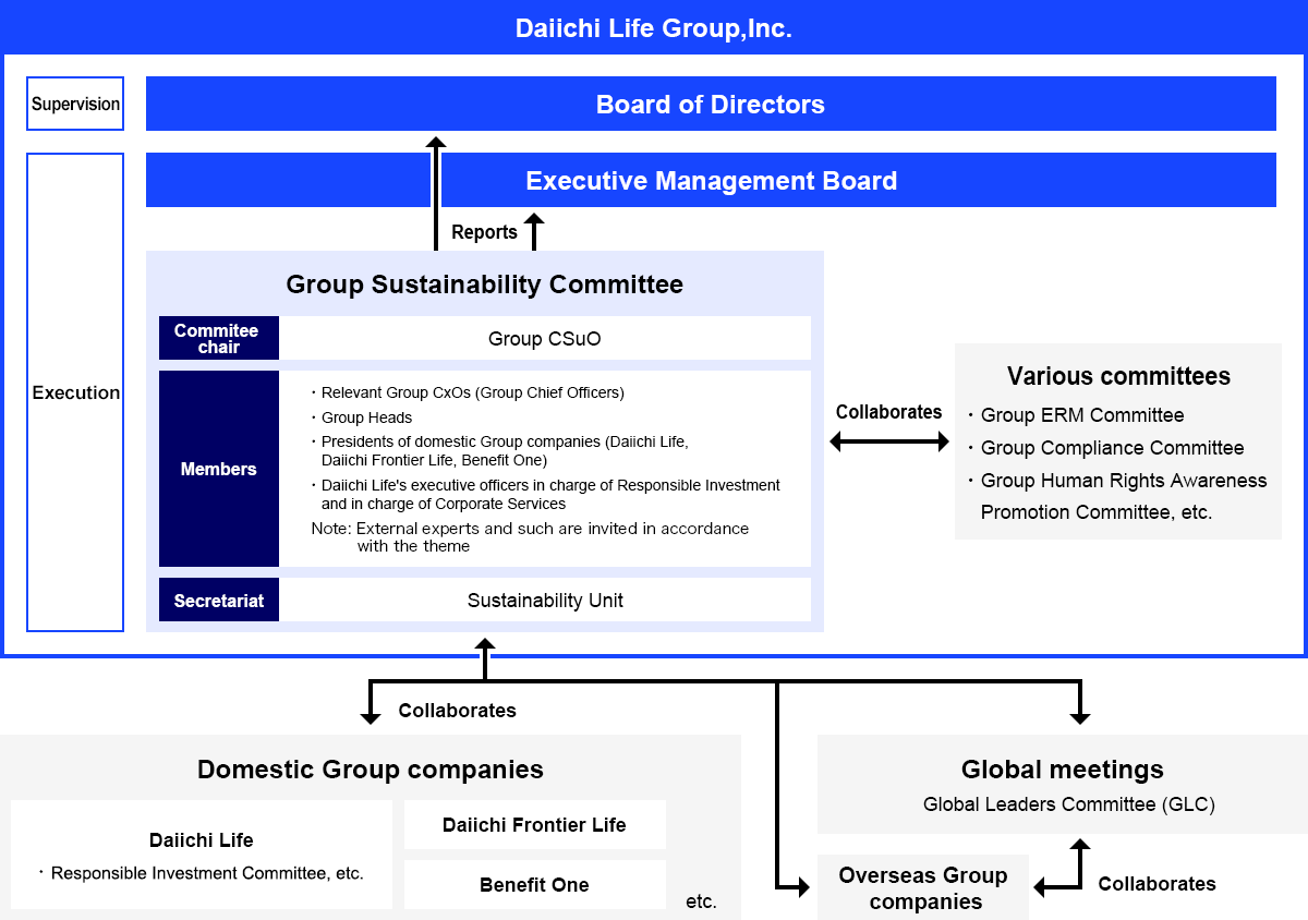 Group Sustainability Promotion Structure