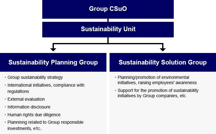 Structure of the Sustainability Unit