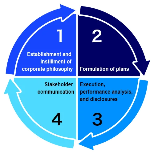 Sustainability management promotion cycle