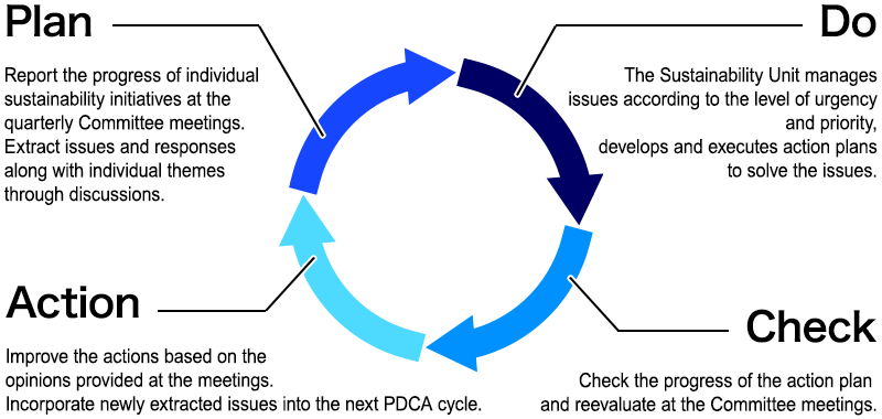 PDCA based on discussions by the Group Sustainabiity Committee
