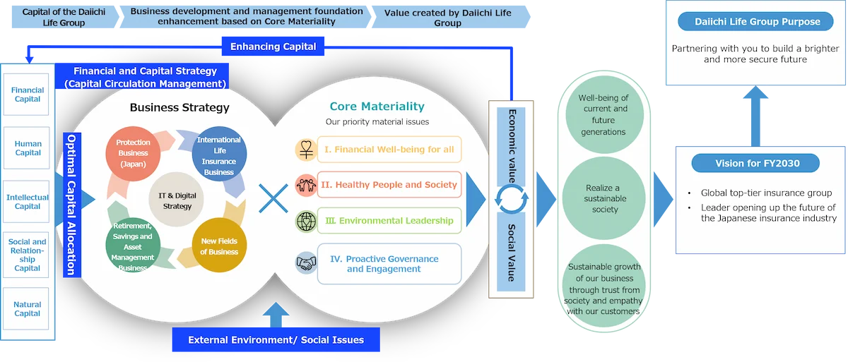 A diagram illustrating the Daiichi Life Group's commitment to creating social and economic value through business development and management foundation enhancement based on Core Materiality, leveraging the Group's capital, and aiming to realize its vision for FY 2030 and the Group Purpose