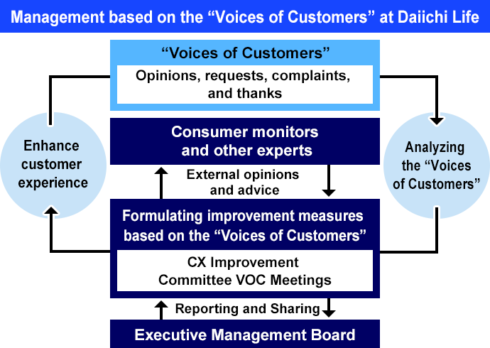 Conceptual diagram of management based on the Voices of Customers