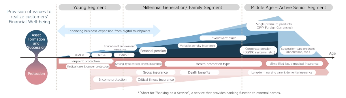 Conceptual diagram of value proposition preparing for the Realization of Financial Well-being to customer