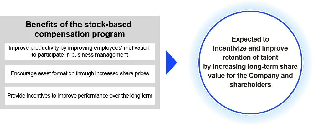 Benefits of the stock-based compensation program