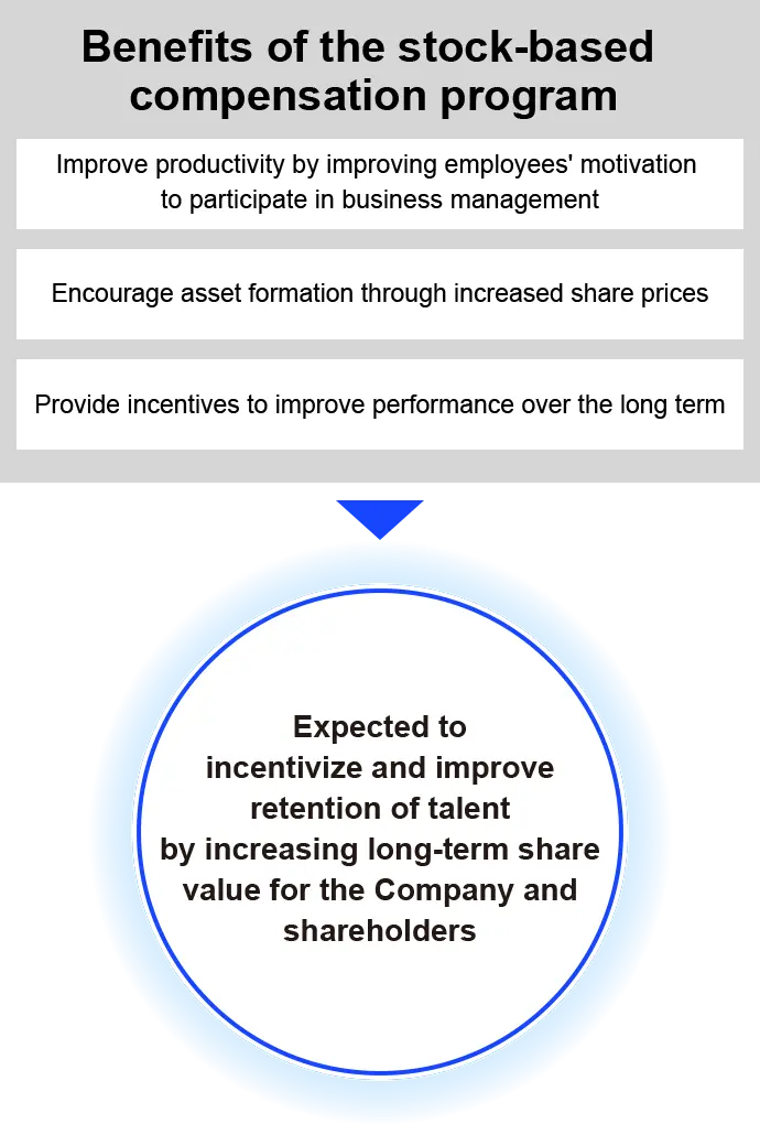 Benefits of the stock-based compensation program
