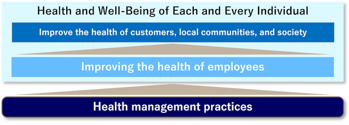Health and Well-Being of Each and Every Individual Improve the health of customers, local communities, and society Improving the health of employees Health management practices