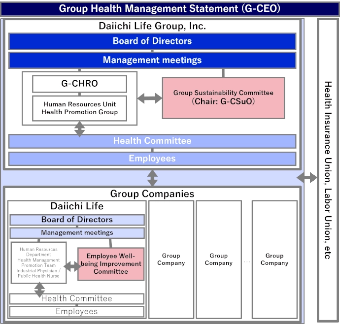 Group Health Management Statement (G-CEO)