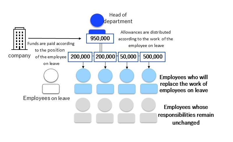 Allowance for Employees Supporting Colleagues on Maternity, Childcare, and Care Leave