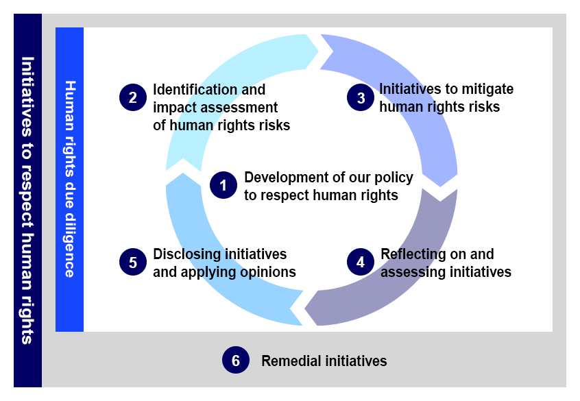Overview of initiatives to respect human rights including human rights due diligence