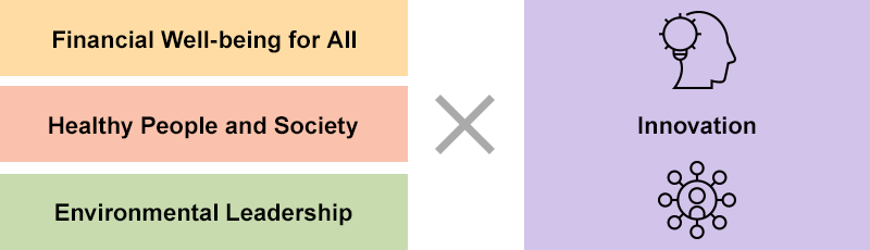 Conceptual diagram of the relationship among Financial Well-being for All, Healthy People and Society, and Environmental Leadership and innovation