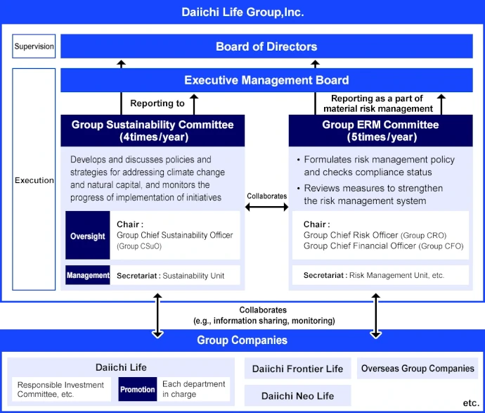 Governance / Risk Management Framework for Addressing Climate Change and Natural Capital