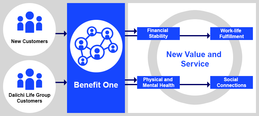 Conceptual diagram of providing value for realizing Healthy People and Society in the New business fields