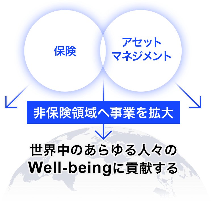 非保険領域へ事業を拡大することで、世界中のあらゆる人々のWell-beingに貢献することを表す図