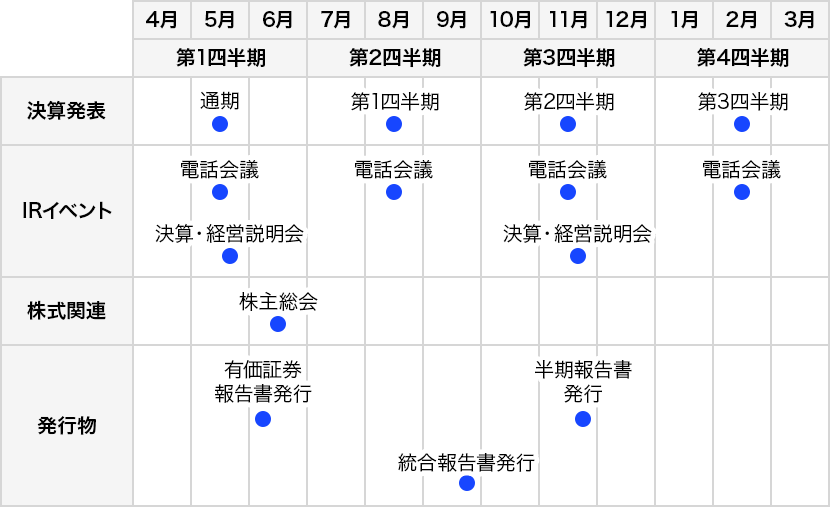 4～3月の各四半期予定表。決算発表（通期・Q1～Q3）、IR電話会議・説明会、株主総会、報告書（有価証券・統合・半期）発行時期を示す