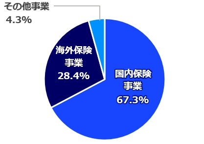国内保険事業67.3% 海外保険事業28.4% その他事業4.3%