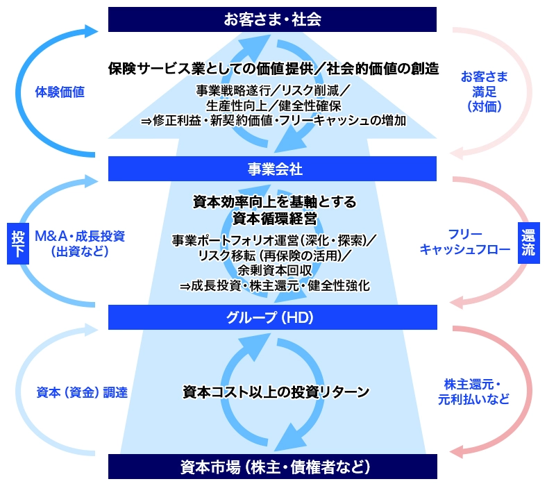 資本効率向上を基軸とする資本循環経営の体系図
