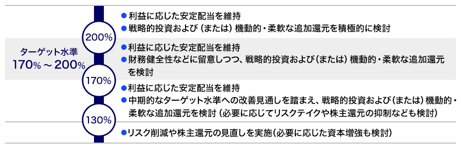利益に対する株主還元の水準を示す図。ターゲット水準は利益の170~200%。
