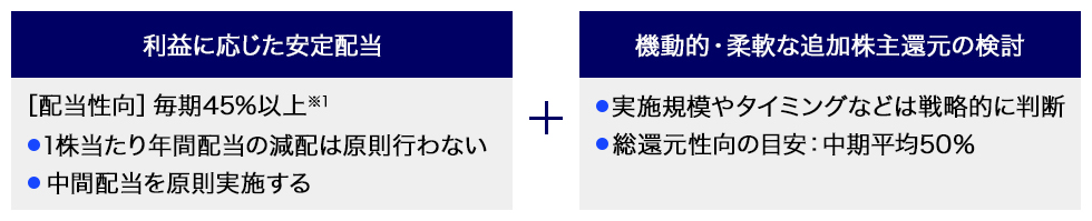 利益に応じた安定配当 [配当性向]毎期45%以上※1 ●1株当たり年間配当の減配は原則行わない ●中間配当を原則実施する 機動的&middot;柔軟な追加株主還元の検討 ●実施規模やタイミングなどは戦略的に判断 ●総還元性向の目安:中期平均50%