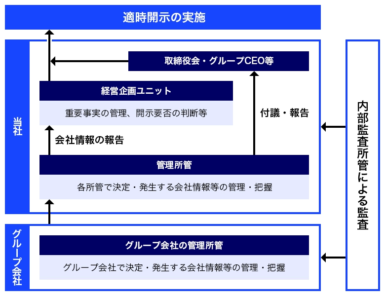 会社情報の適時開示に係るフロー図。グループ会社から管理所管、経営企画ユニット、取締役会・社長等へ報告が上がり、適時開示の実施につながる。また内部監査所管による監査が定期的に行われる。