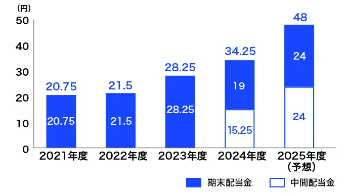 2021年度から2025年度予想までの中間・期末配当金の推移グラフ。2021年度 20.75円、2022年度 21.5円、2023年度 28.25円、2024年度 中間15.25円 期末19円、2025年度(予想) 中間24円 期末24円