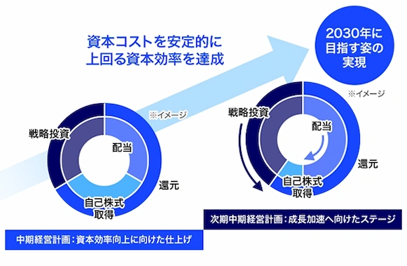 2030年に目指す姿の実現に向けたイメージ図