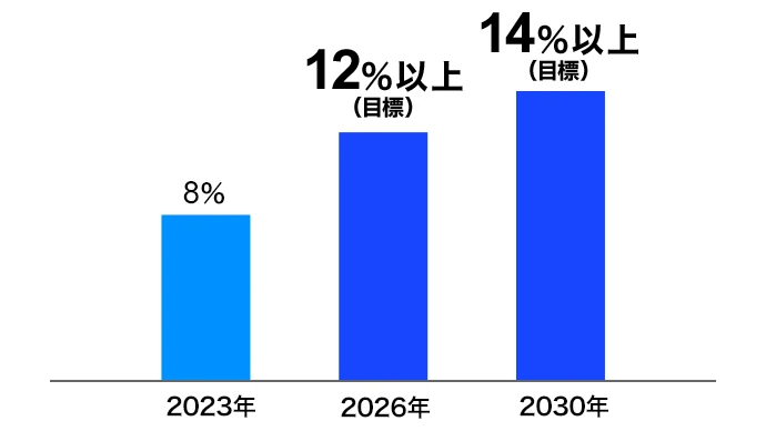 2023年 8%、2026年 12%以上(目標)、2030年 14%以上(目標)を示す棒グラフ