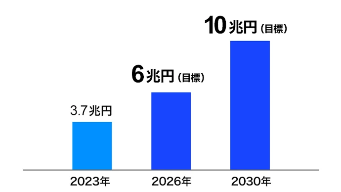 2023年 3.7兆円、2026年 6兆円(目標)、2030年 10兆円(目標)を示す棒グラフ