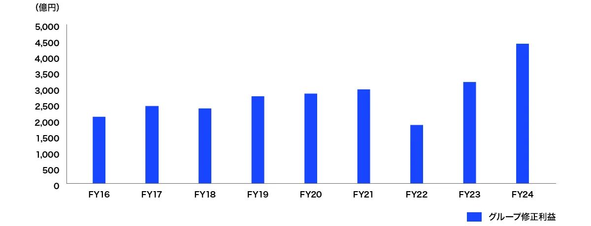 2016年度から2024年度までのグループ修正利益を示す棒グラフ