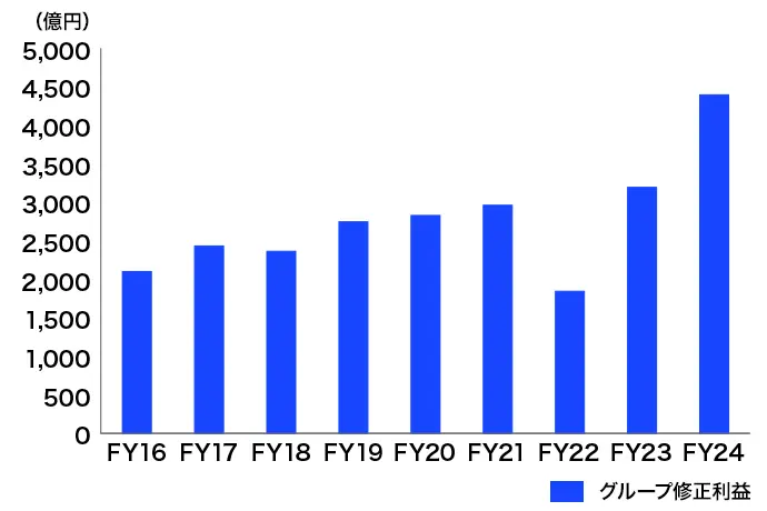 2016年度から2024年度までのグループ修正利益を示す棒グラフ