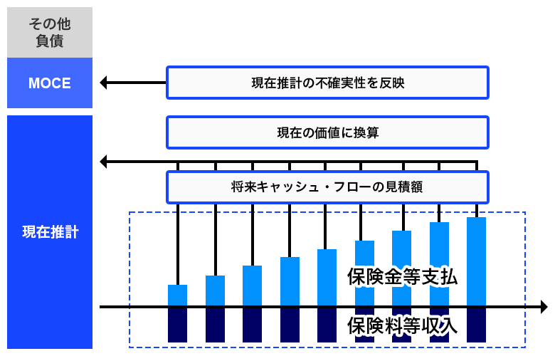 現在推計とMOCE、その他負債から成る経済価値ベースの負債の図