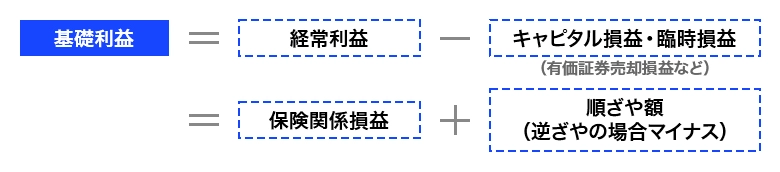 基礎利益=経営利益-キャピタル損益・臨時損益(有価証券売却損益など)=保険関係損益+順ざや額(逆ざやの場合マイナス)