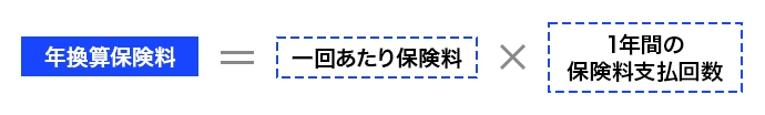 年換算保険料=一回あたり保険料×1年間の保険料支払回数