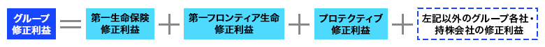 グループ修正利益=第一生命保険修正利益+第一フロンティア生命修正利益+プロテクティブ修正利益+左記以外のグループ各社・持株会社の修正利益
