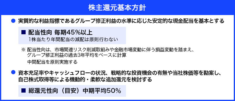 株主還元基本方針 実質的な利益指標であるグループ修正利益の水準に応じた安定的な現金配当を基本とする 配当性向 毎期45%以上 1株当たり年間配当の減配は原則行わない ※配当性向は、市場関連リスク削減取組みや金融市場変動に伴う損益変動を踏まえ、グループ修正利益の過去3年平均をベースに計算 中間配当を原則実施する 資本充足率やキャッシュフローの状況、戦略的な投資機会の有無や当社株価等を勘案し、自己株式取得等による機動的·柔軟な追加還元を検討する 総還元性向(目安)中期平均50%