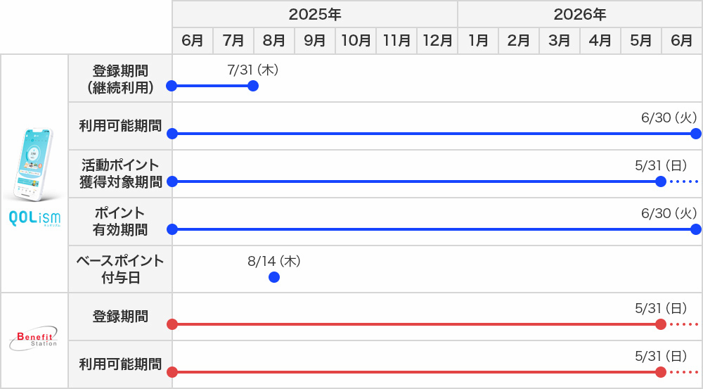 QOLismキュオリズム登録期間（継続利用）2025年6月～2025年7/31（木）まで、QOLismキュオリズム利用可能期間2025年6月～2026年6/30(火)まで、QOLismキュオリズム活動ポイント獲得対象期間2025年6月～2026年5/31(日)まで、QOLismキュオリズムポイント有効期間2025年6月～2026年6/30(火)まで、QOLismキュオリズムベースポイント付与日2025年8/14（木）、BenefitStation登録期間2025年6月～2026年5/31(日)まで、BenefitStation利用可能期間2025年6月～2026年5/31(日)まで、