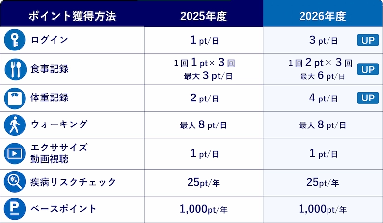 2026年度 ポイント制度改定のお知らせ