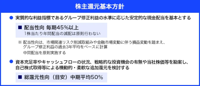 株主還元基本方針 実質的な利益指標であるグループ修正利益の水準に応じた安定的な現金配当を基本とする 配当性向 毎期45％以上 1株当たり年間配当の減配は原則行わない ※配当性向は、市場関連リスク削減取組みや金融市場変動に伴う損益変動を踏まえ、グループ修正利益の過去3年平均をベースに計算 中間配当を原則実施する 資本充足率やキャッシュフローの状況、戦略的な投資機会の有無や当社株価等を勘案し、自己株式取得等による機動的&middot;柔軟な追加還元を検討する 総還元性向（目安）中期平均50％