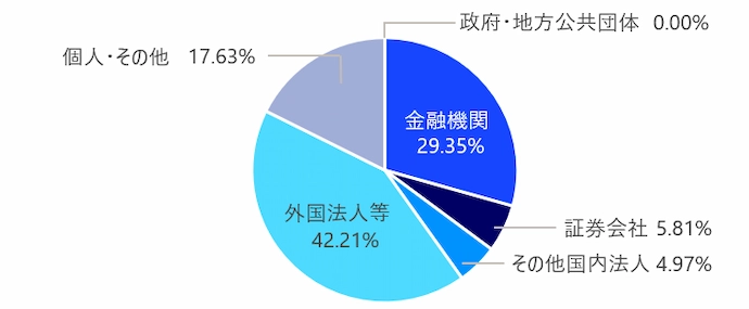 金融機関 29.35% 証券会社 5.81% その他国内法人 4.97% 外国法人等 42.21% 個人・その他 17.63% 政府・地方公共団体 0.00％