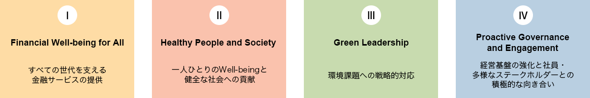 4つのコア・マテリアリティの図