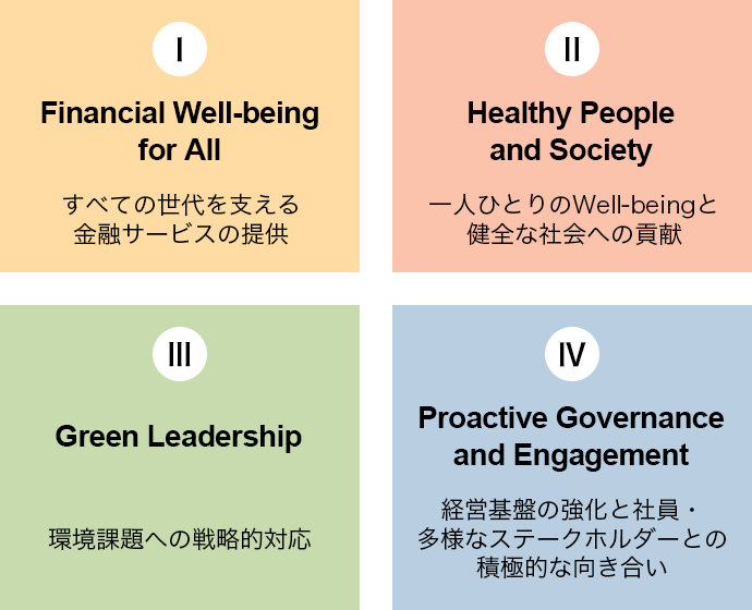 4つのコア・マテリアリティの図