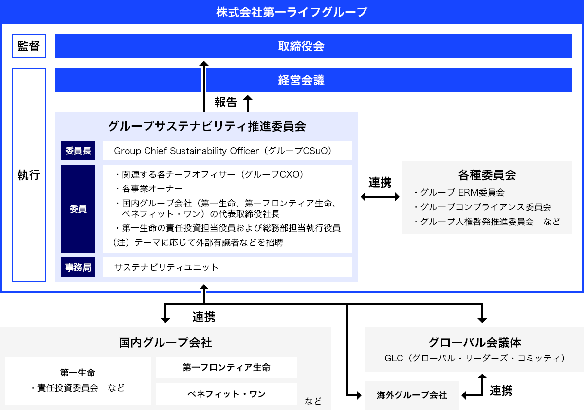 グループサステナビリティ推進体制の図