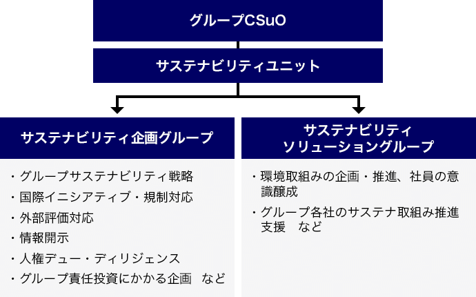 サステナビリティユニット体制を表す図