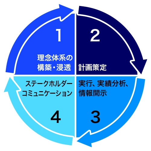 サステナビリティ経営の推進サイクルを表す図