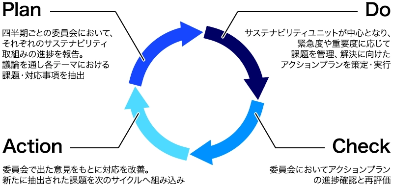 グループサステナビリティ推進委員会での議論を踏まえたPDCAを表す図