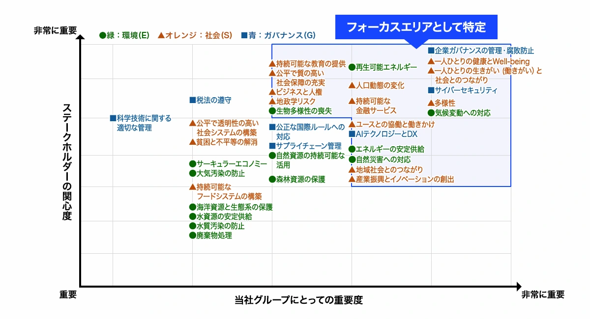 マテリアリティマップを表す図