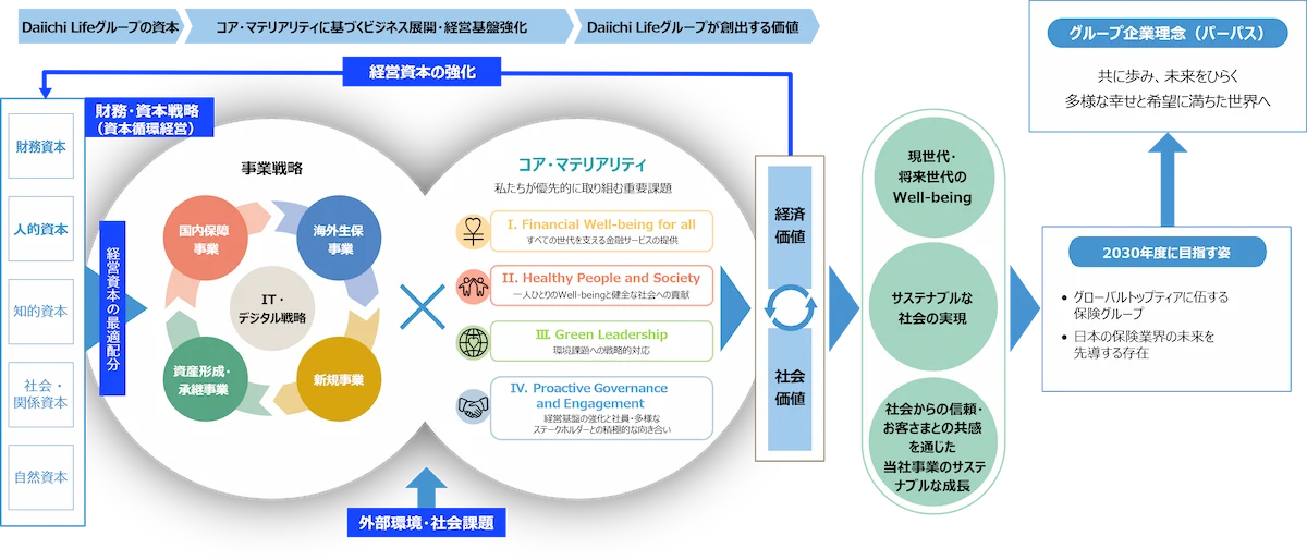 Daiichi Lifeグループの資本をベースに、コア・マテリアリティに基づくビジネス展開・経営基盤強化を通じて社会価値と経済価値を創出し、2030年度に目指す姿やグループ企業理念の実現を目指すことを表す図
